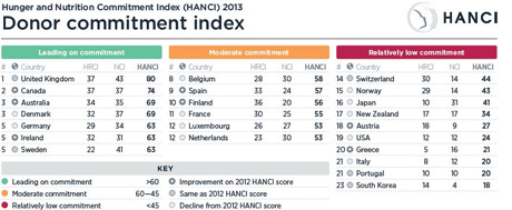 HANCI Donor Commitment Index