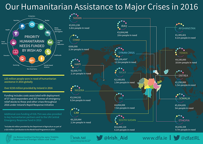 Ireland’s Humanitarian Assistance in 2016