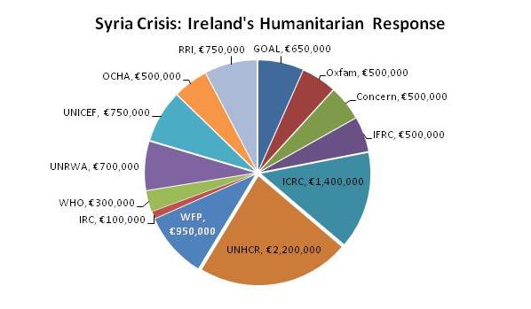 A chart showing the allocation of Irish Aid funding in response to the Syrian Crisis. Correct as of 20 June 2013