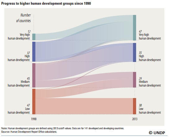 Graph from UNDP Human Development Report highlighting the number of countries who have improved their HDI ranking between 1990 and 2013. Source: UNDP Human Development Report 2014